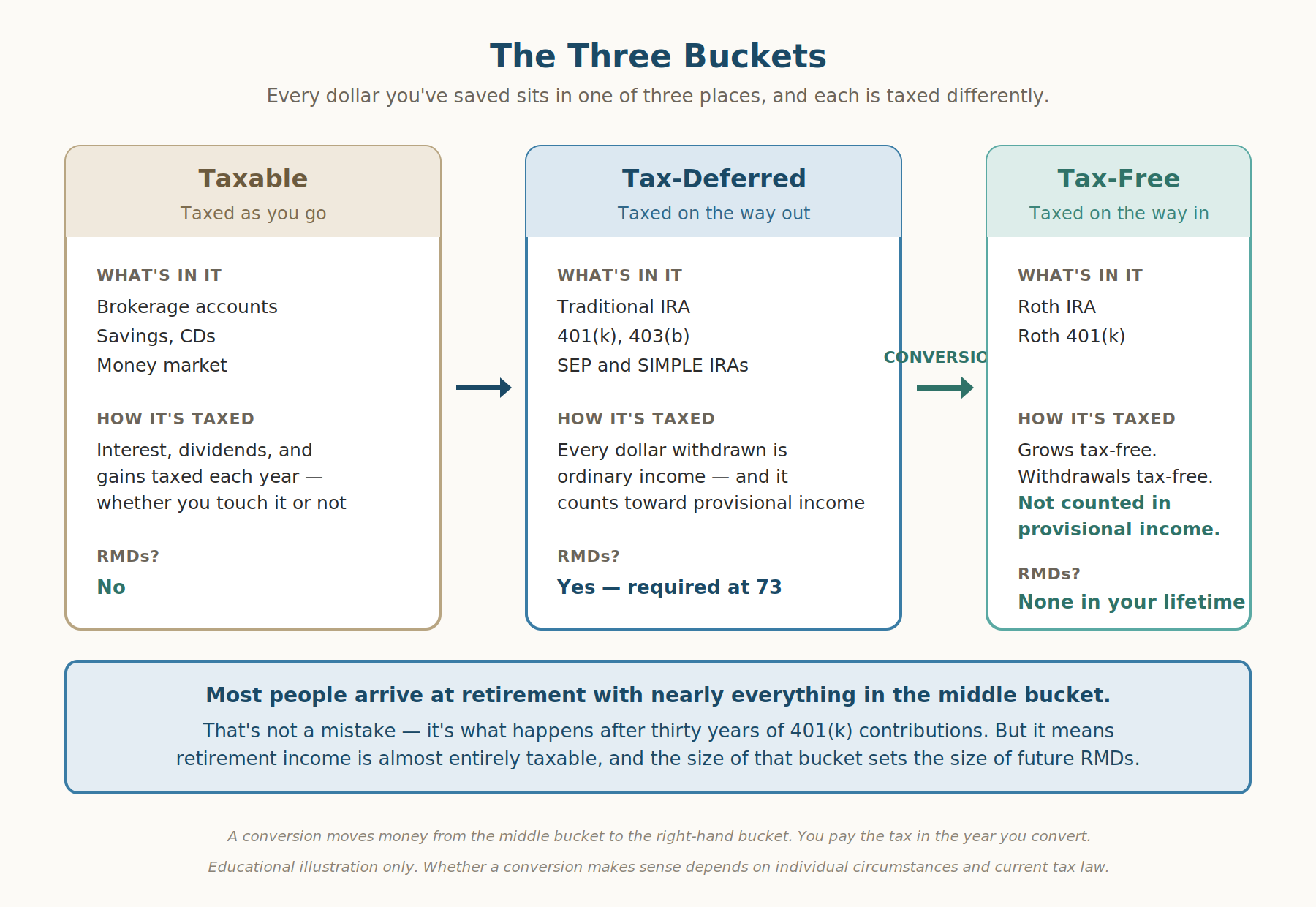 Diagram of the three types of retirement accounts — taxable, tax-deferred, and tax-free — showing what each contains, how each is taxed, whether required minimum distributions apply, and how a Roth conversion moves money from the tax-deferred bucket to the tax-free bucket.