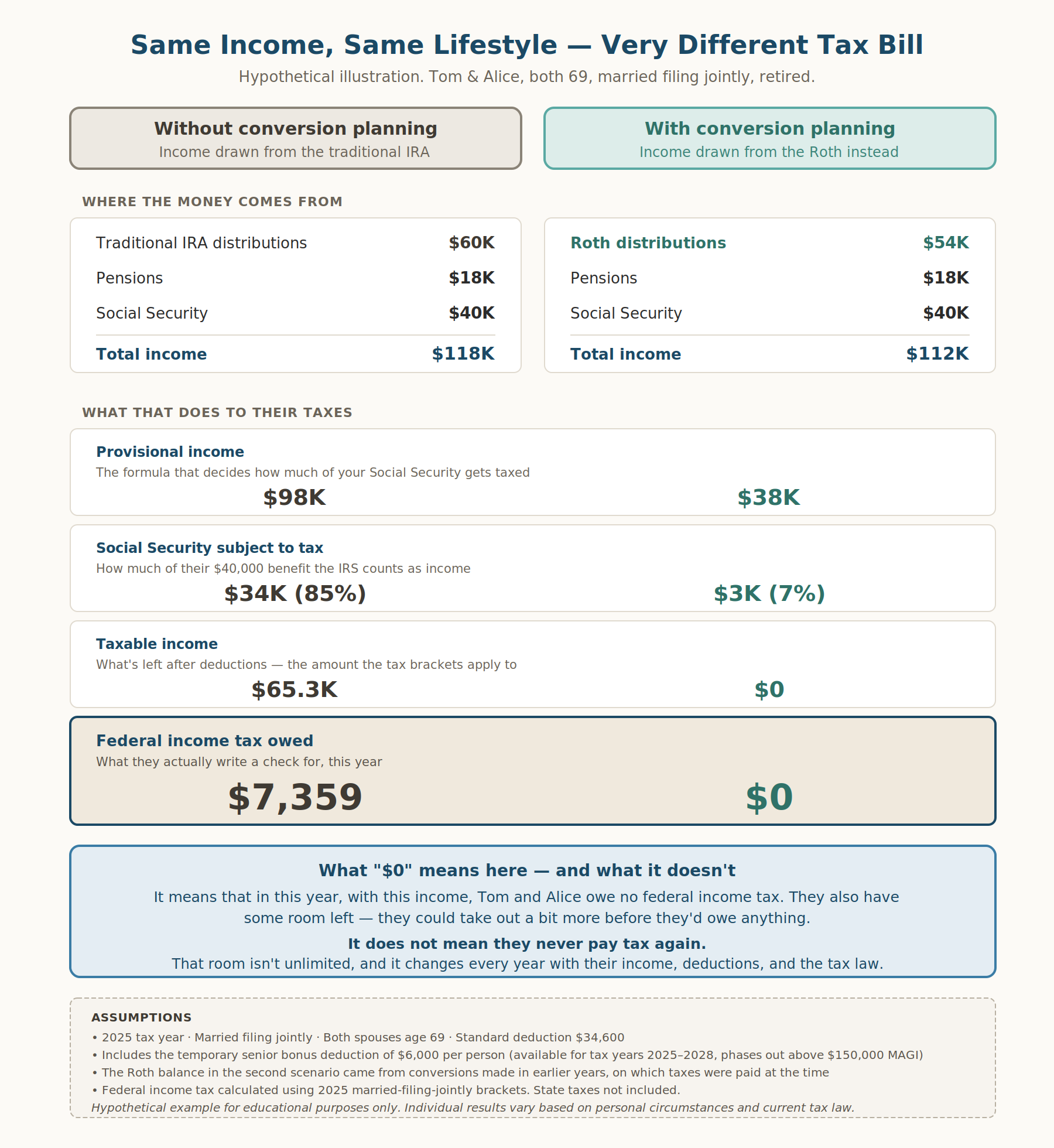 Side-by-side comparison of a hypothetical retired couple's tax situation with and without Roth conversion planning, showing how drawing income from a Roth instead of a traditional IRA reduces provisional income from $98,000 to $38,000, cuts taxable Social Security from $34,000 to $3,000, reduces taxable income from $65,300 to zero, and reduces federal income tax owed from approximately $7,359 to zero.